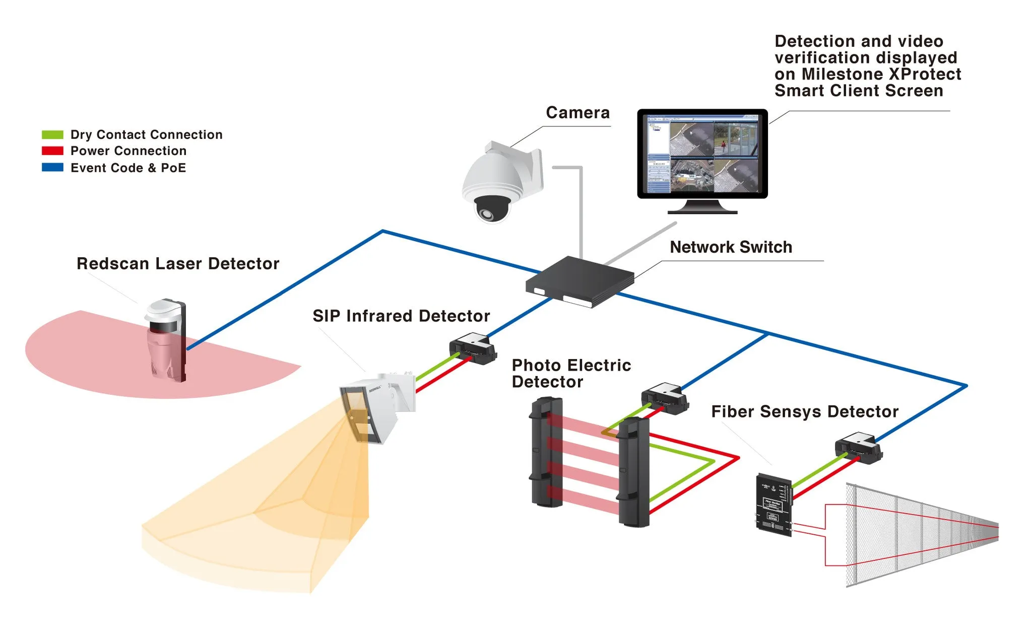 OPTEX PIE-1 POE IP Encoder for SIP, RLS, & RBM Series Detectors Only