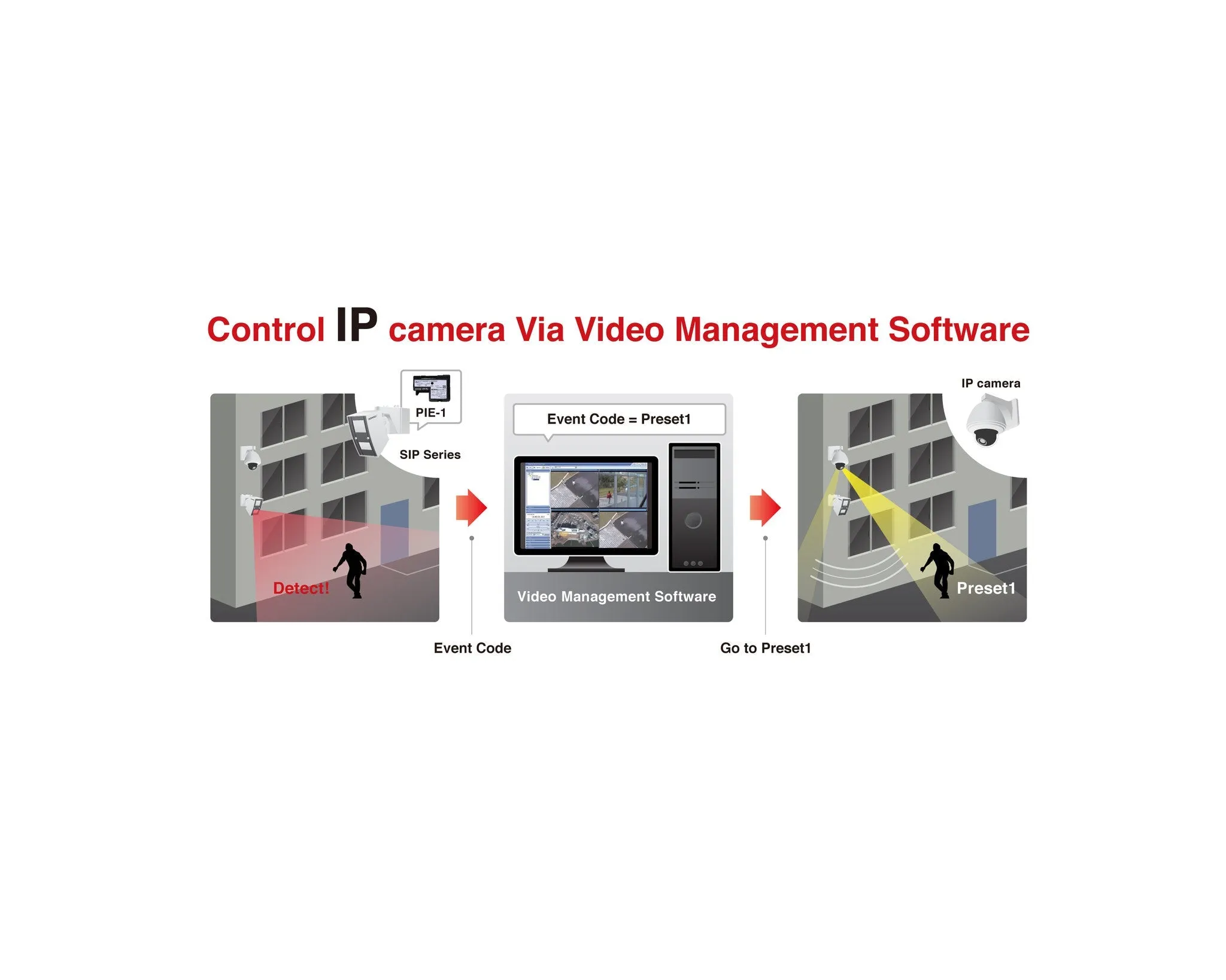 OPTEX PIE-1 POE IP Encoder for SIP, RLS, & RBM Series Detectors Only